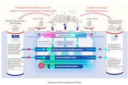 Fujitsu Embarks on Joint Research with National Cancer Center Japan to Create New Services for Drug Development and Clinical Trials